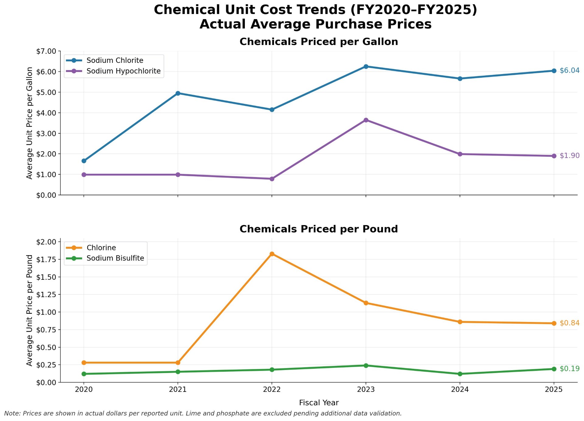 Two line graphs illustrating chemical unit cost trends from FY2020 to FY2025. The top graph displays Sodium Chlorite and Hypochlorite prices per gallon, while the bottom graph shows Chlorine and Sodium Bisulfite prices per pound. Prices vary each year.